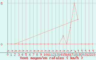 Courbe de la force du vent pour Gap-Sud (05)