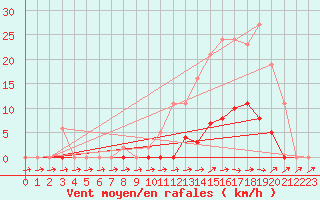 Courbe de la force du vent pour Pertuis - Grand Cros (84)