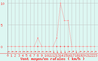 Courbe de la force du vent pour Boulc (26)