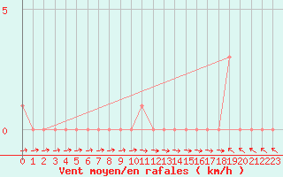 Courbe de la force du vent pour Gap-Sud (05)