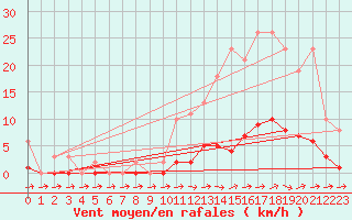 Courbe de la force du vent pour Pertuis - Grand Cros (84)