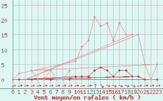 Courbe de la force du vent pour Verneuil (78)