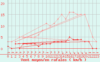 Courbe de la force du vent pour Amiens - Dury (80)