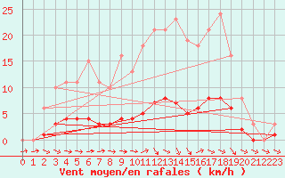 Courbe de la force du vent pour Dounoux (88)