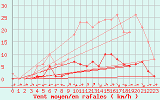 Courbe de la force du vent pour Nonaville (16)