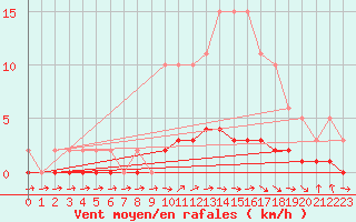 Courbe de la force du vent pour Lhospitalet (46)