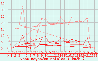 Courbe de la force du vent pour Cerisiers (89)