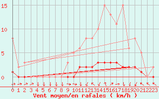 Courbe de la force du vent pour Lussat (23)