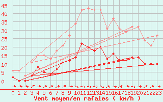 Courbe de la force du vent pour Montredon des Corbires (11)