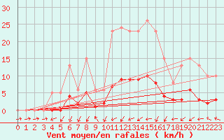 Courbe de la force du vent pour Coulommes-et-Marqueny (08)