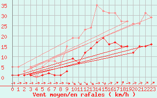 Courbe de la force du vent pour Christnach (Lu)