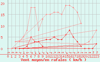 Courbe de la force du vent pour Saclas (91)