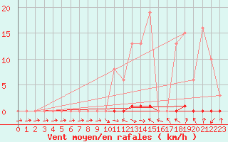 Courbe de la force du vent pour Saclas (91)