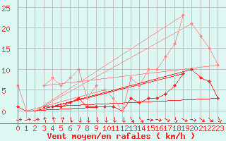 Courbe de la force du vent pour La Chapelle-Aubareil (24)