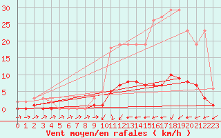 Courbe de la force du vent pour Nonaville (16)