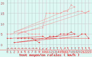 Courbe de la force du vent pour Grasque (13)