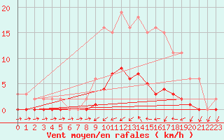 Courbe de la force du vent pour Saint-Germain-du-Puch (33)