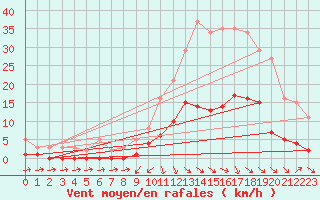 Courbe de la force du vent pour Cabris (13)