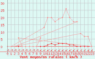 Courbe de la force du vent pour Muirancourt (60)