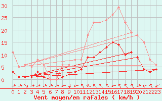 Courbe de la force du vent pour La Beaume (05)