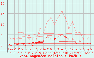 Courbe de la force du vent pour La Meyze (87)