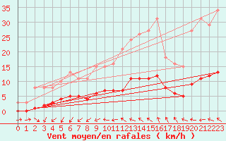 Courbe de la force du vent pour Saint-Jean-de-Vedas (34)