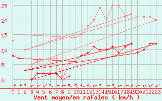 Courbe de la force du vent pour Marquise (62)