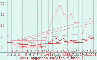 Courbe de la force du vent pour Vernouillet (78)