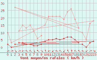Courbe de la force du vent pour Sanary-sur-Mer (83)