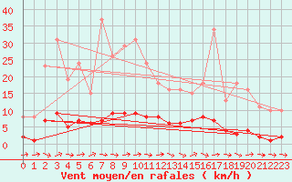 Courbe de la force du vent pour Mazres Le Massuet (09)