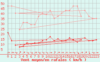Courbe de la force du vent pour Ploeren (56)