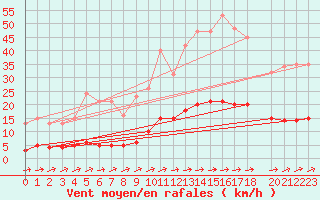 Courbe de la force du vent pour Besn (44)