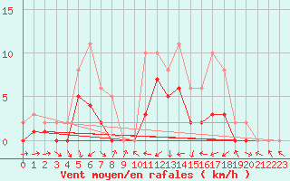 Courbe de la force du vent pour Manlleu (Esp)