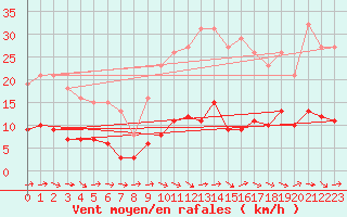 Courbe de la force du vent pour Sallles d