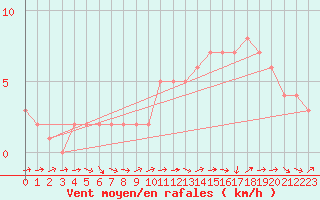 Courbe de la force du vent pour Mirepoix (09)