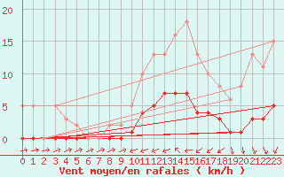 Courbe de la force du vent pour Sallles d