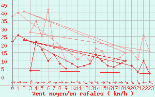 Courbe de la force du vent pour Machichaco Faro