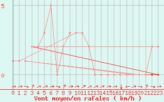 Courbe de la force du vent pour Potes / Torre del Infantado (Esp)