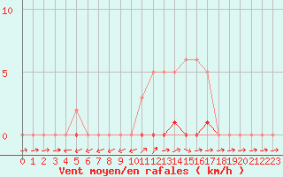 Courbe de la force du vent pour Pertuis - Grand Cros (84)