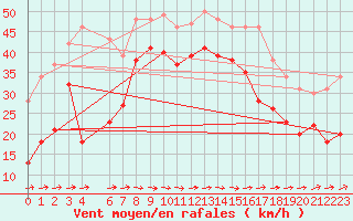 Courbe de la force du vent pour Machichaco Faro