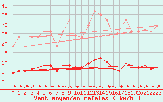 Courbe de la force du vent pour Guret (23)