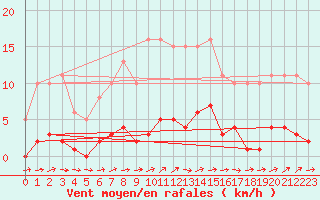 Courbe de la force du vent pour Liefrange (Lu)