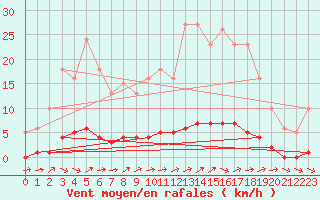 Courbe de la force du vent pour Dounoux (88)
