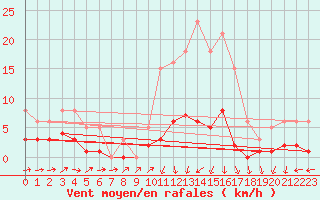 Courbe de la force du vent pour Nonaville (16)