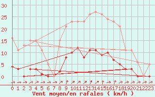 Courbe de la force du vent pour Liefrange (Lu)