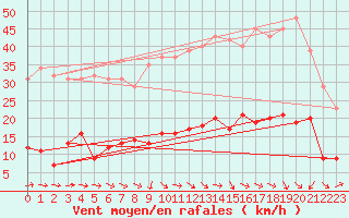 Courbe de la force du vent pour Grasque (13)