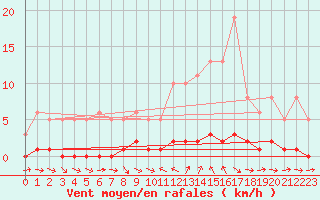 Courbe de la force du vent pour Thoiras (30)