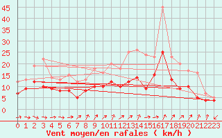 Courbe de la force du vent pour Beitem (Be)