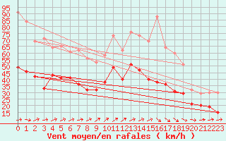 Courbe de la force du vent pour Ernage (Be)