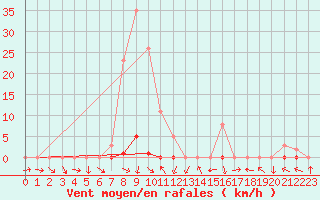 Courbe de la force du vent pour La Beaume (05)